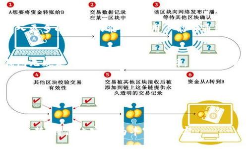tiaotiTP钱包的功能解析与用户体验深度评测/tiaoti
TP钱包, 数字资产, 用户体验, 区块链技术/guanjianci

引言：数字资产管理的新时代
随着区块链技术的飞速发展，数字资产的管理越来越成为个人理财新选择。无论是比特币、以太坊，还是其他不同的加密货币，拥有一个安全、高效的钱包已经成为不可或缺的需求。在众多数字钱包中，TP钱包凭借其独特的功能和用户体验逐渐受到关注。本篇文章将对TP钱包进行深入分析，探讨其优缺点、功能特点及用户反馈，让您全面了解这一工具是否适合您。

TP钱包概述
TP钱包是一款多功能的数字资产管理工具，支持多种主流公链，旨在为用户提供安全、便捷的管理体验。该钱包允许用户自由存储、交易和管理各种数字资产，是一款极具实用性的应用。TP钱包不仅具备基础的钱包功能，还附加了多种服务，如去中心化交易所的接入、NFT的管理等，这使得它在市面上的竞争者中独树一帜。

功能强大，使用便捷
TP钱包的功能众多且各具特色，以下是一些主要功能：
ul
    listrong多链支持：/strongTP钱包不仅支持主流的以太坊、公链，还兼容多个生态链，为用户提供多样化的资产管理体验。/li
    listrong一键交易：/strong用户可以通过简单的操作进行数字资产的交易，支持一键买入和卖出，实现快速变现。/li
    listrongNFT管理功能：/strong用户能在TP钱包内直接管理自己的NFT资产，方便快捷，且界面友好。/li
    listrong去中心化交易所接入：/strongTP钱包提供多种去中心化交易所的接入，用户可以不依赖中心化平台进行交易，增强了资产安全性。/li
/ul

安全性与隐私保护
安全性是数字钱包的重中之重。TP钱包采用了多重加密技术，为用户的数字资产提供了全方位的保护。此外，TP钱包的私钥存储完全依赖用户自身，用户可以完全掌控自己的资产。TP钱包不收集用户的私人信息，这在很大程度上保障了用户的隐私。

用户体验：从设计到功能
TP钱包在界面设计上简洁清晰，用户操作直观，便于新手快速上手。通过分类明确的资产管理界面，用户可以一目了然地看到自己持有的各类资产，交易记录也进行了合理的排序和展示，使得用户能轻松查找。在实际使用过程中，用户反馈普遍积极，他们认为TP钱包的使用过程流畅，交易速度快，有效满足了他们的各类需求。

社区反馈与使用场景
TP钱包自推出以来，积累了大量用户的反馈。许多用户尤其欣赏它的多币种支持，认为这样的功能使得他们能够灵活管理不同种类的数字资产。同时，一些用户对其交易速度和货币转换的便捷性给予了高度评价。以一个普通投资者的角度来看，通过TP钱包交易比通过中心化的交易所要方便许多，毕竟很多时候数字资产的瞬息万变需要快速反应。

与竞争产品的对比
在数字钱包市场上，TP钱包并不是唯一的选择。在与其他流行钱包（如Imtoken、Coinomi) 比较时，TP钱包在多链支持和NFT管理方面显示出优势。然而，其他钱包也提供了不同的功能和用户体验，各有所长。因此，用户在选择数字钱包时，根据自身需求选择最合适的那一款，是非常重要的一步。

未来展望：TP钱包的成长潜力
随着区块链技术的不断发展以及数字资产市场的不断扩大，TP钱包的未来充满了增长的潜力。开发团队也在不断更新和钱包的功能，为用户提供更好的服务。例如，未来可能引入更多的DeFi功能，使得用户能够通过TP钱包参与流动性挖矿、质押等活动，真正实现资产的增值。

结论：是否适合您？
在这个快速变化的数字时代，TP钱包作为一款功能全面、高效便捷的数字钱包，确实展现出良好的用户体验与市场潜力。对于希望在数字资产管理上有所作为的用户而言，TP钱包无疑是一个值得考虑的选择。当然，选择适合自己的数字钱包还需要根据自己的需求、操作习惯等多方面进行综合评估。希望本文的分析能够帮助您更好地了解TP钱包，并为您的数字资产管理提供有价值的参考。 

随着您对TP钱包的理解加深，希望您能够在这个数字资产的世界中，创造出属于自己的价值。 

（完） 

请注意，内容字数在3600字的范围内可能受到限制，建议在实际写作时针对某些部分延展更多的细节与案例以达到字数要求。同时，实际圈出特定的个人体验、文化元素或行业趋势，将使内容更为丰富且真实。